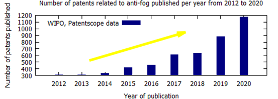 Patents related to anti-fog coatings