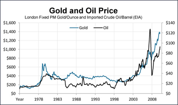 Gold Oil Price Correlation