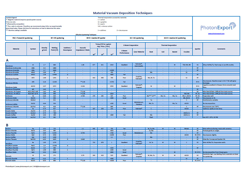 Tabela de materiais de deposição técnica