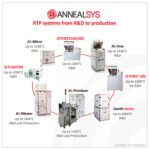 Rapid Thermal Processing (RTP) Systems