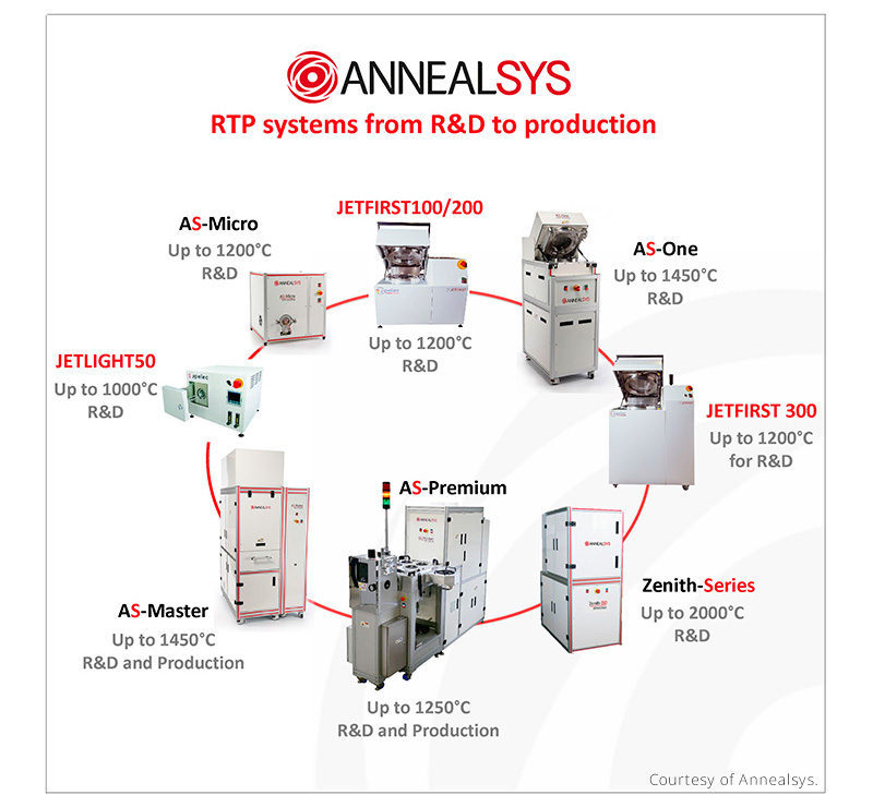 Sistemas de procesamiento térmico rápido (RTP). Foto: Cortesía de Annealsys.